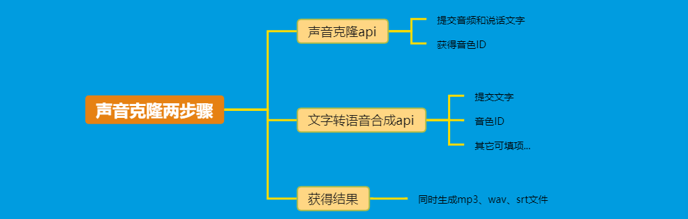 声音克隆api接口新手教程